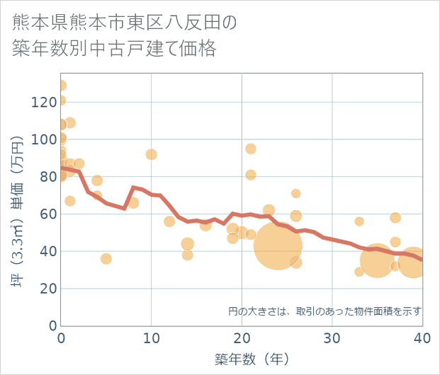 熊本県熊本市東区八反田の築年数別の中古戸建て坪単価