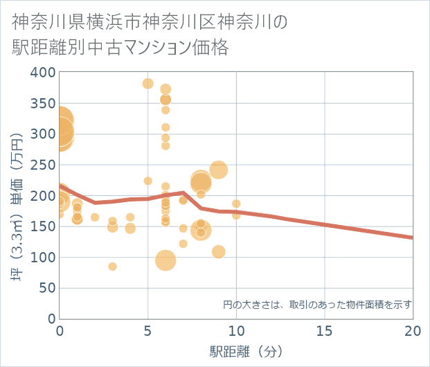 神奈川県横浜市神奈川区神奈川の徒歩距離別の中古マンション坪単価