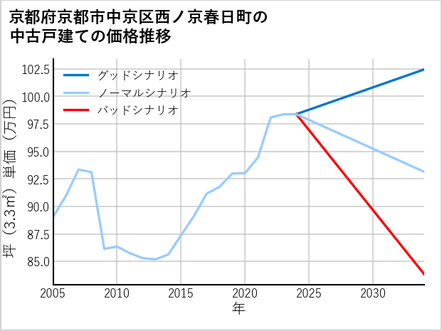 京都府京都市中京区西ノ京春日町の中古戸建て価格推移