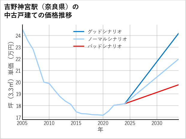 吉野神宮駅（奈良県）の中古戸建て価格推移