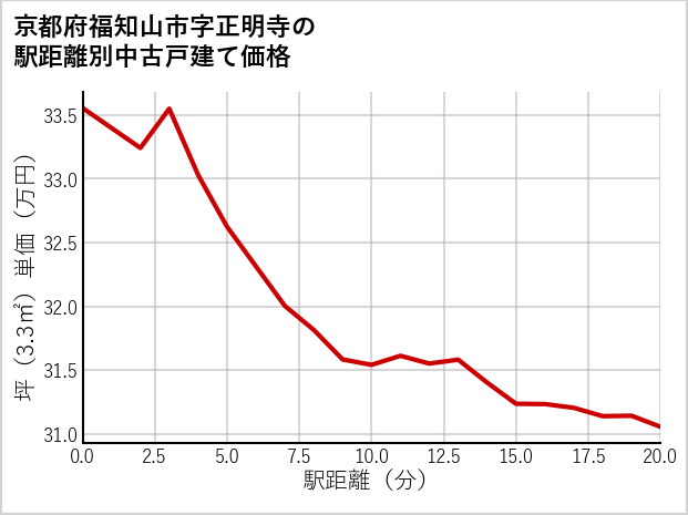 京都府福知山市正明寺の徒歩距離別の中古戸建て坪単価