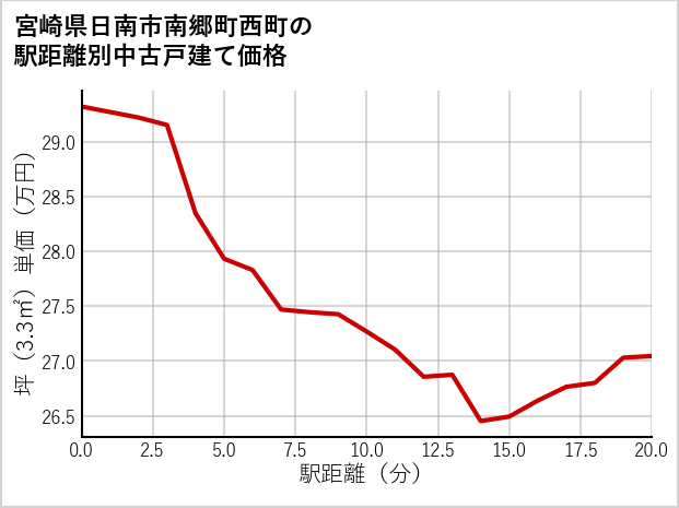 宮崎県日南市南郷町西町の徒歩距離別の中古戸建て坪単価