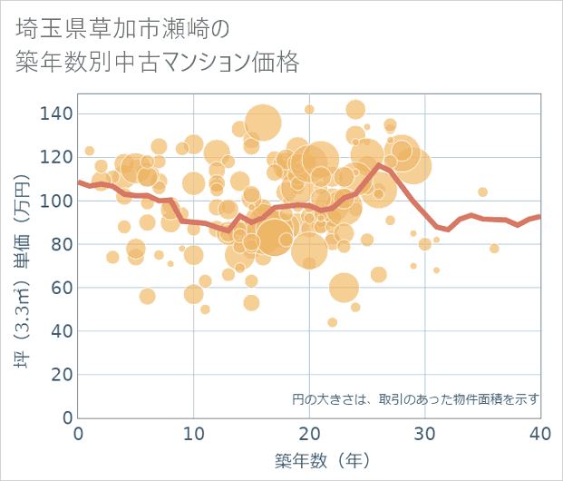 埼玉県草加市瀬崎の築年数別の中古マンション坪単価