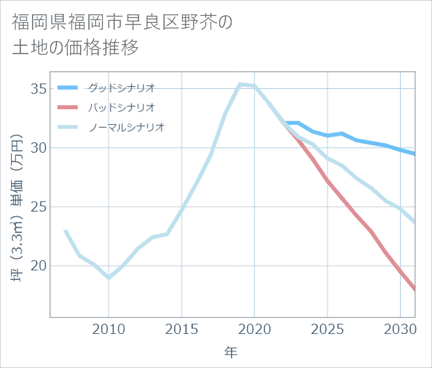 福岡県福岡市早良区野芥の土地価格推移