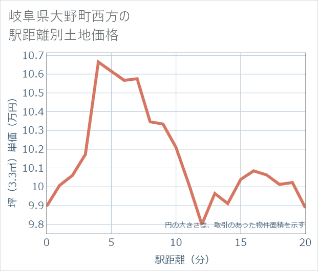 岐阜県大野町西方の徒歩距離別の土地坪単価