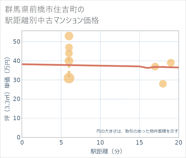 群馬県前橋市住吉町の徒歩距離別の中古マンション坪単価