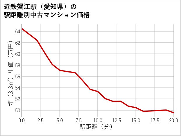 近鉄蟹江駅（愛知県）の徒歩距離別の中古マンション坪単価
