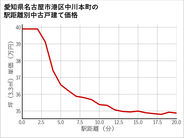 愛知県名古屋市港区中川本町の徒歩距離別の中古戸建て坪単価