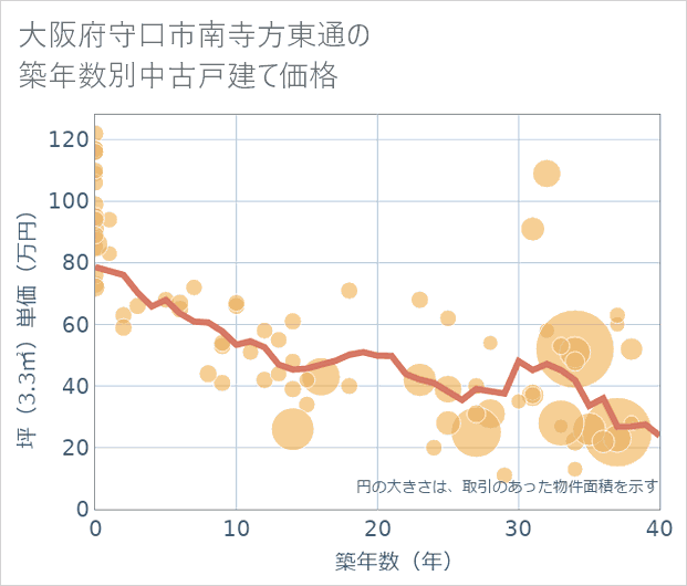 大阪府守口市南寺方東通の築年数別の中古戸建て坪単価