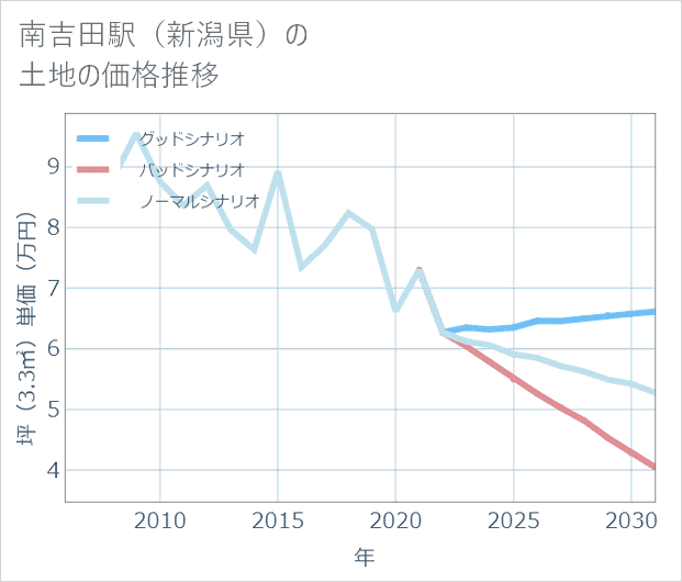 南吉田駅(新潟県)の土地価格推移