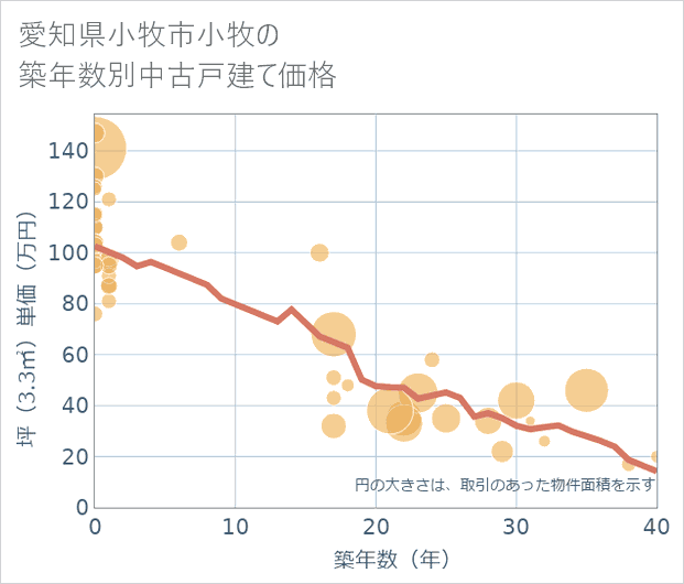 愛知県小牧市小牧の築年数別の中古戸建て坪単価
