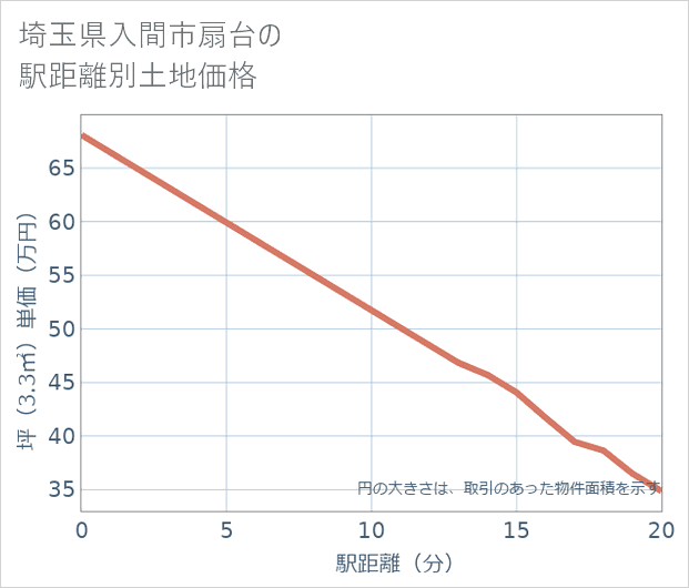 埼玉県入間市扇台の徒歩距離別の土地坪単価