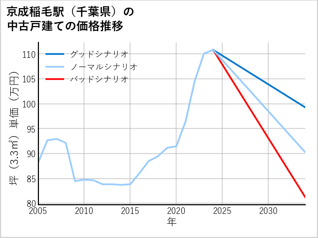 京成稲毛駅（千葉県）の中古戸建て価格推移