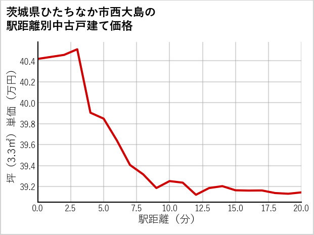 茨城県ひたちなか市西大島の徒歩距離別の中古戸建て坪単価