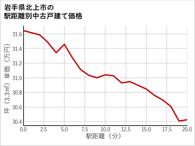 岩手県北上市の徒歩距離別の中古戸建て坪単価