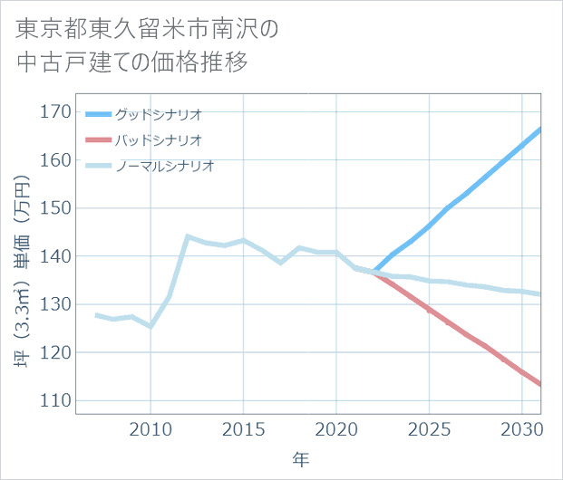 東京都東久留米市南沢の中古戸建て価格推移