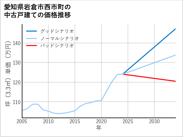 愛知県岩倉市西市町の中古戸建て価格推移