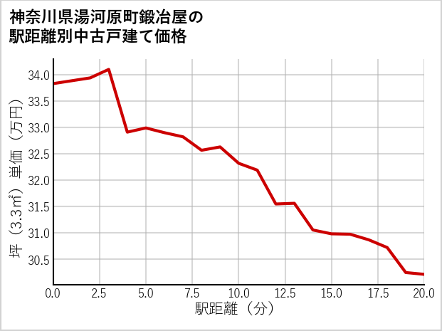 神奈川県湯河原町鍛冶屋の徒歩距離別の中古戸建て坪単価