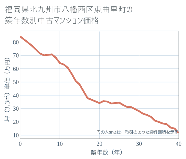 福岡県北九州市八幡西区東曲里町の築年数別の中古マンション坪単価