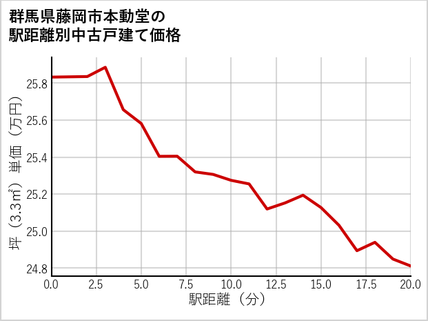 群馬県藤岡市本動堂の徒歩距離別の中古戸建て坪単価