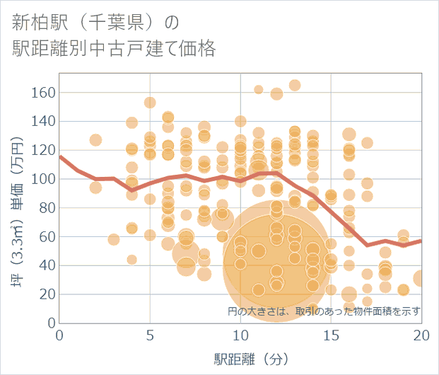 新柏駅(千葉県)の徒歩距離別の中古戸建て坪単価