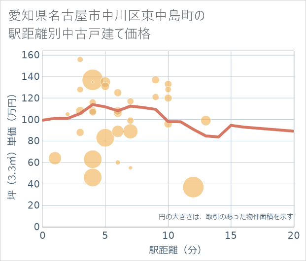 愛知県名古屋市中川区東中島町の徒歩距離別の中古戸建て坪単価