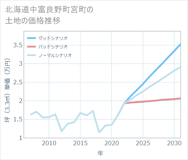 北海道中富良野町宮町の土地価格推移