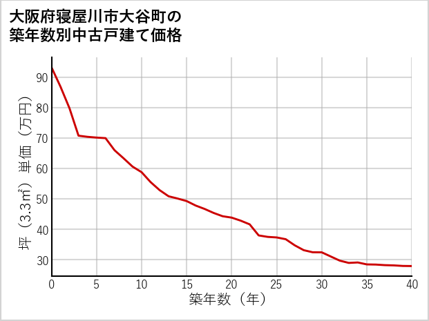 大阪府寝屋川市大谷町の築年数別の中古戸建て坪単価