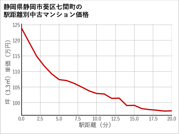 静岡県静岡市葵区七間町の徒歩距離別の中古マンション坪単価