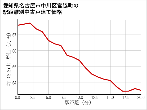 愛知県名古屋市中川区宮脇町の徒歩距離別の中古戸建て坪単価