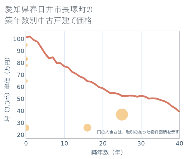 愛知県春日井市長塚町の築年数別の中古戸建て坪単価