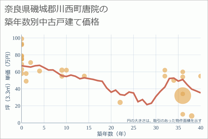 奈良県磯城郡川西町唐院の築年数別の中古戸建て坪単価