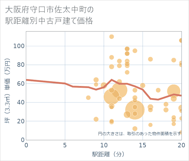 大阪府守口市佐太中町の徒歩距離別の中古戸建て坪単価