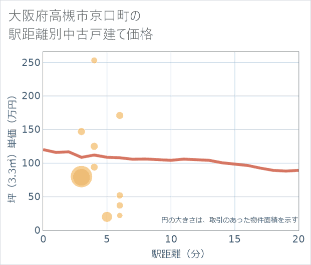 大阪府高槻市京口町の徒歩距離別の中古戸建て坪単価