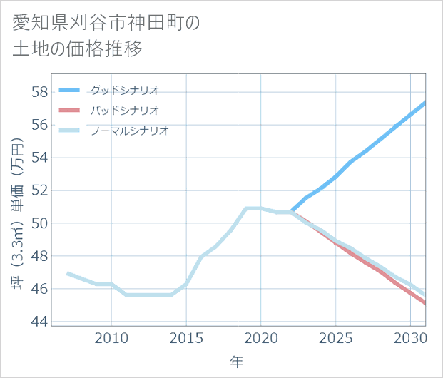 愛知県刈谷市神田町の土地価格推移
