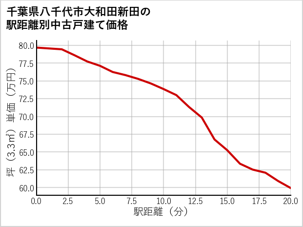 千葉県八千代市大和田新田の徒歩距離別の中古戸建て坪単価