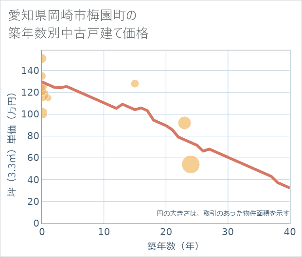 愛知県岡崎市梅園町の築年数別の中古戸建て坪単価