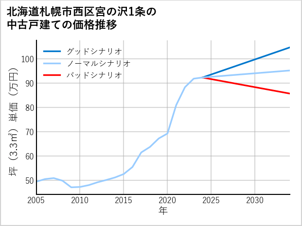 北海道札幌市西区宮の沢1条の中古戸建て価格推移