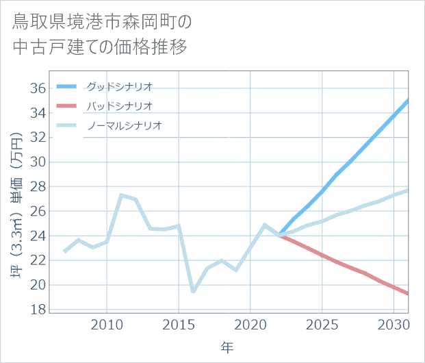 鳥取県境港市森岡町の中古戸建て価格推移