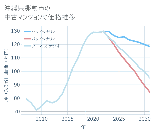 沖縄県那覇市の中古マンション価格推移