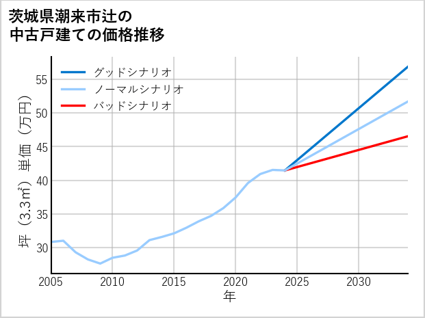茨城県潮来市辻の中古戸建て価格推移
