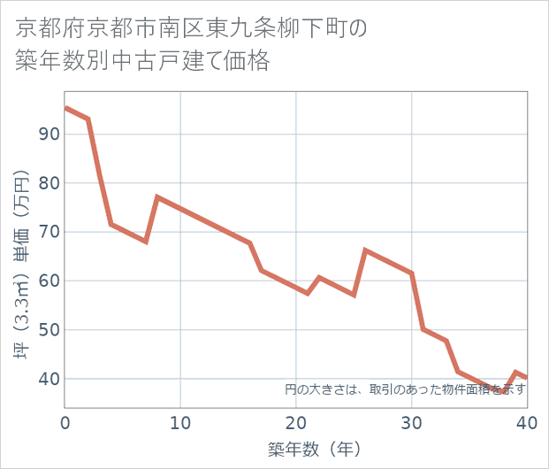 京都府京都市南区東九条柳下町の築年数別の中古戸建て坪単価
