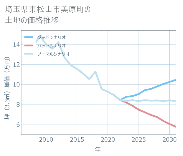 埼玉県東松山市美原町の土地価格推移