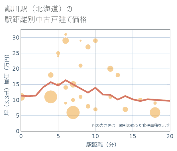 鵡川駅(北海道)の徒歩距離別の中古戸建て坪単価