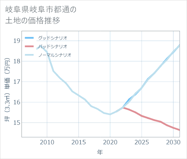 岐阜県岐阜市都通の土地価格推移