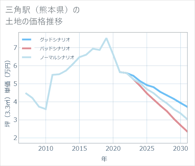 三角駅(熊本県)の土地価格推移