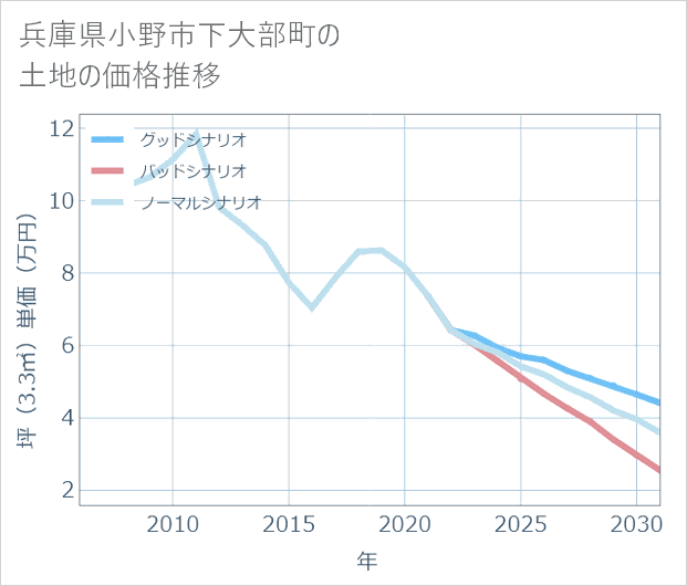 兵庫県小野市下大部町の土地価格推移