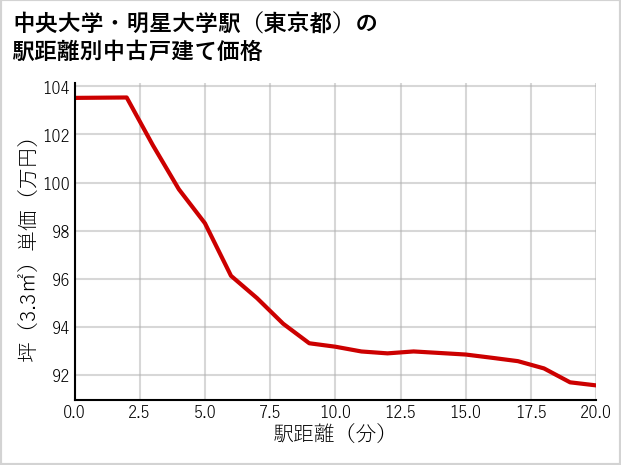 中央大学・明星大学駅（東京都）の徒歩距離別の中古戸建て坪単価