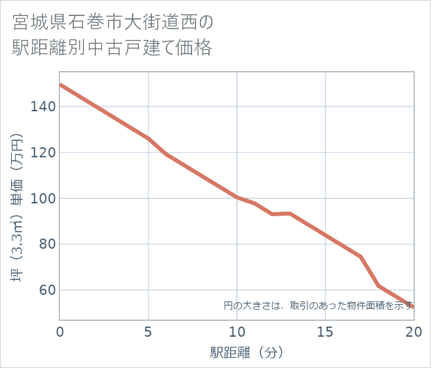 宮城県石巻市大街道西の徒歩距離別の中古戸建て坪単価