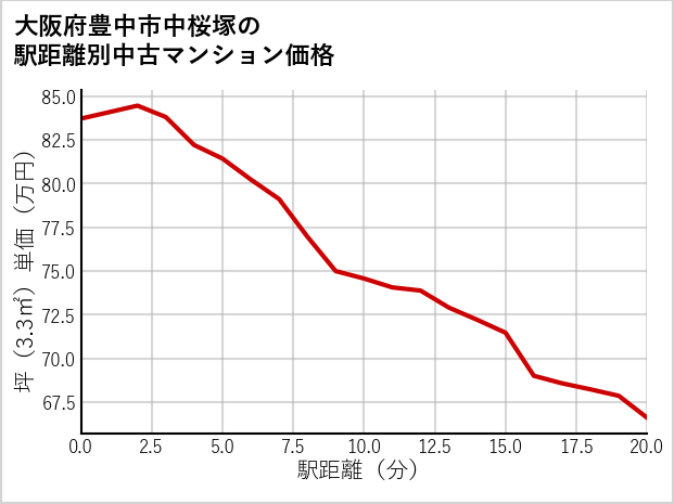 大阪府豊中市中桜塚の徒歩距離別の中古マンション坪単価
